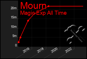 Total Graph of Mourn