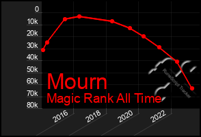 Total Graph of Mourn