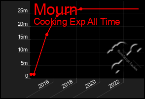 Total Graph of Mourn