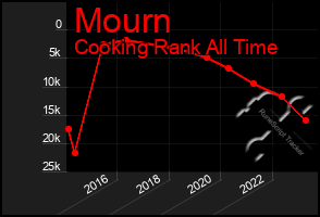 Total Graph of Mourn