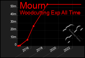 Total Graph of Mourn