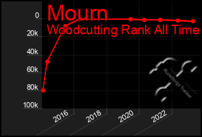 Total Graph of Mourn