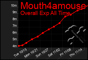 Total Graph of Mouth4amouse