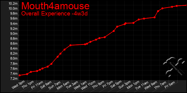 Last 31 Days Graph of Mouth4amouse