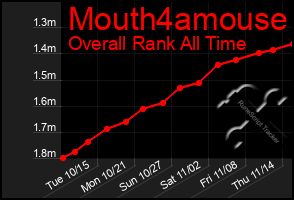 Total Graph of Mouth4amouse