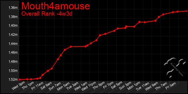 Last 31 Days Graph of Mouth4amouse