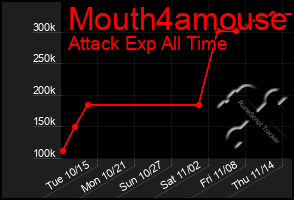 Total Graph of Mouth4amouse