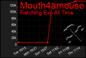 Total Graph of Mouth4amouse