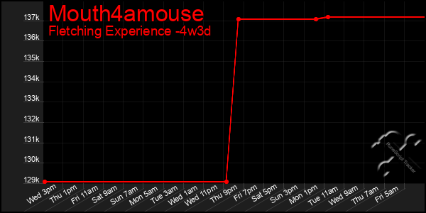 Last 31 Days Graph of Mouth4amouse