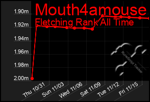 Total Graph of Mouth4amouse