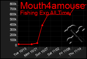 Total Graph of Mouth4amouse