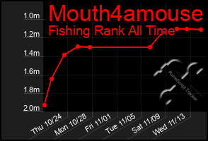 Total Graph of Mouth4amouse