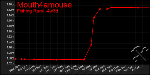 Last 31 Days Graph of Mouth4amouse