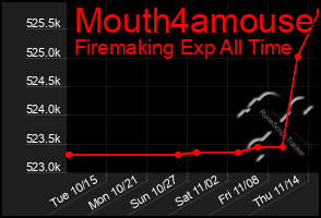 Total Graph of Mouth4amouse