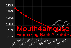 Total Graph of Mouth4amouse