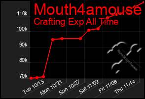 Total Graph of Mouth4amouse