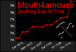 Total Graph of Mouth4amouse