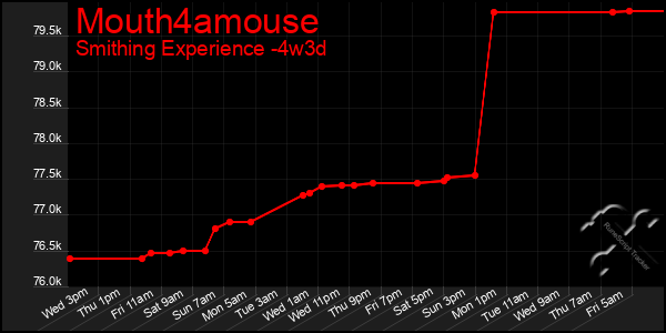 Last 31 Days Graph of Mouth4amouse