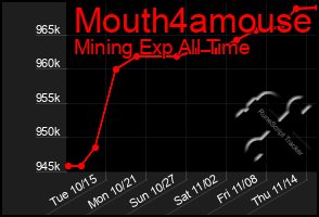 Total Graph of Mouth4amouse