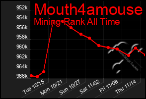 Total Graph of Mouth4amouse