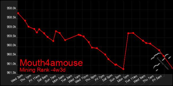 Last 31 Days Graph of Mouth4amouse