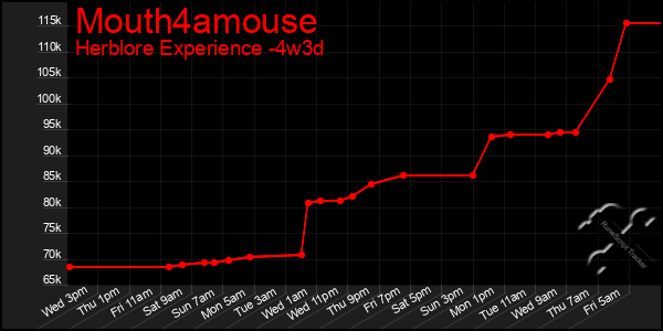 Last 31 Days Graph of Mouth4amouse