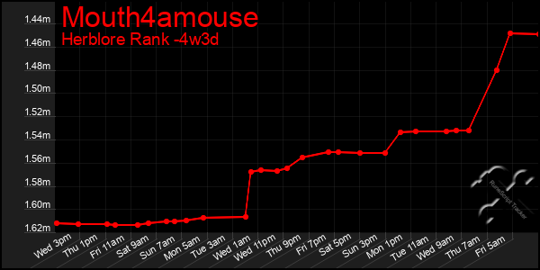 Last 31 Days Graph of Mouth4amouse