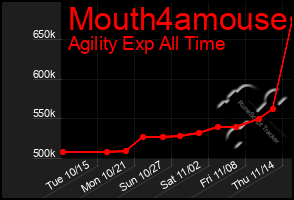 Total Graph of Mouth4amouse