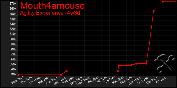 Last 31 Days Graph of Mouth4amouse