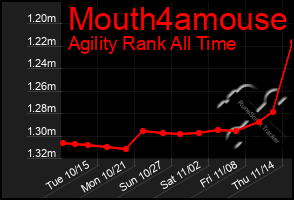 Total Graph of Mouth4amouse