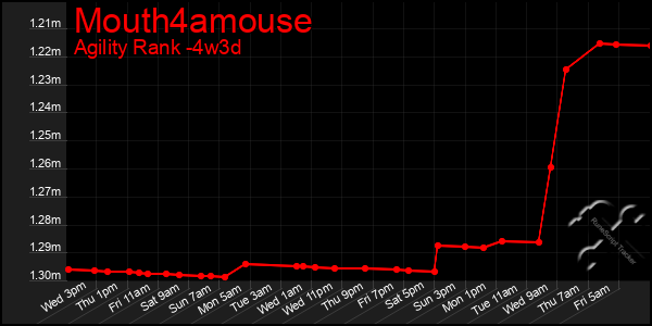 Last 31 Days Graph of Mouth4amouse