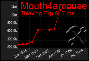 Total Graph of Mouth4amouse