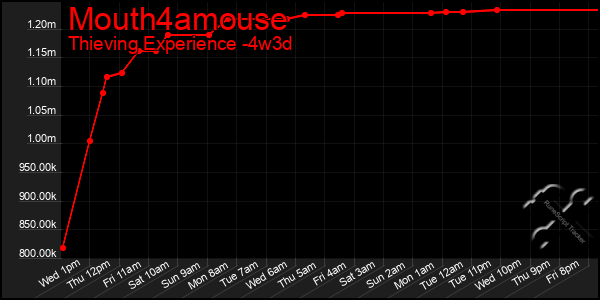 Last 31 Days Graph of Mouth4amouse