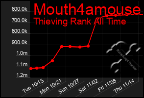 Total Graph of Mouth4amouse