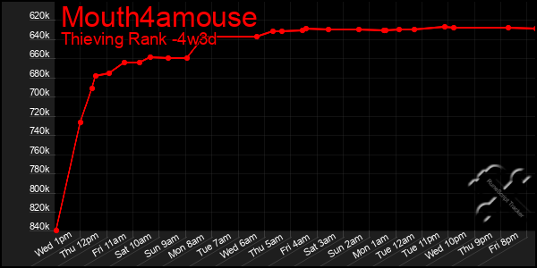 Last 31 Days Graph of Mouth4amouse