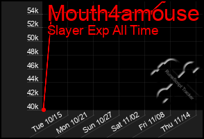 Total Graph of Mouth4amouse