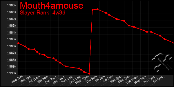 Last 31 Days Graph of Mouth4amouse