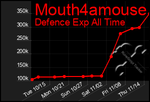 Total Graph of Mouth4amouse