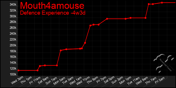 Last 31 Days Graph of Mouth4amouse