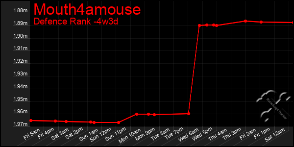 Last 31 Days Graph of Mouth4amouse