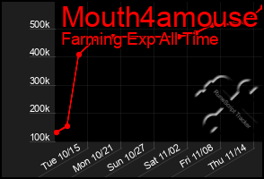 Total Graph of Mouth4amouse