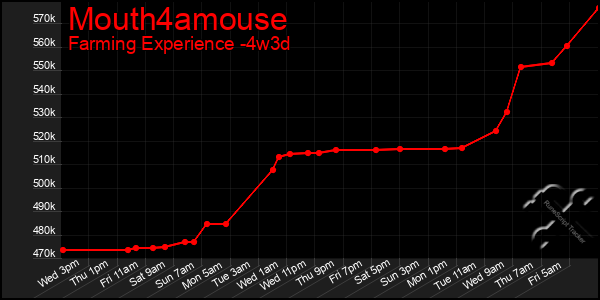 Last 31 Days Graph of Mouth4amouse