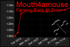 Total Graph of Mouth4amouse