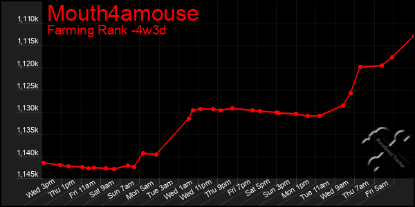 Last 31 Days Graph of Mouth4amouse