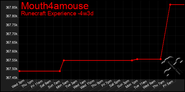 Last 31 Days Graph of Mouth4amouse