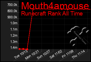 Total Graph of Mouth4amouse