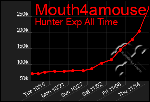 Total Graph of Mouth4amouse