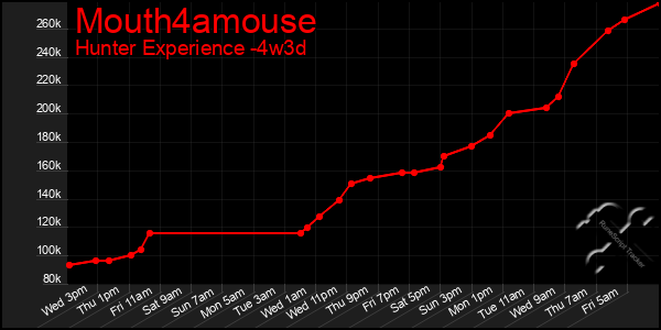 Last 31 Days Graph of Mouth4amouse