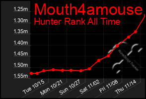 Total Graph of Mouth4amouse