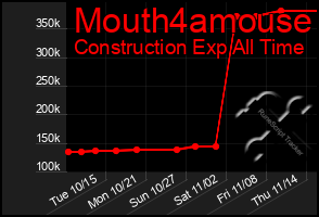 Total Graph of Mouth4amouse